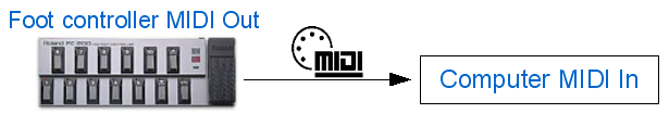 Step 00 - Connect the MIDI output of your foot controller to the MIDI input of your computer, launch and setup your host software